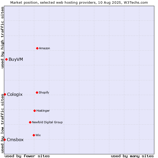 Market position of BuyVM vs. Cologix vs. Cmsbox