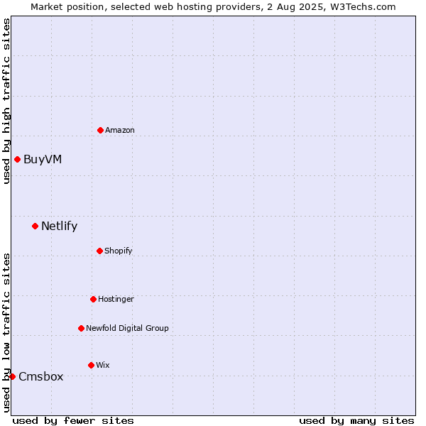 Market position of Netlify vs. BuyVM vs. Cmsbox