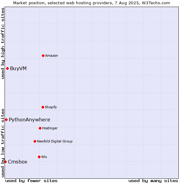 Market position of BuyVM vs. PythonAnywhere vs. Cmsbox