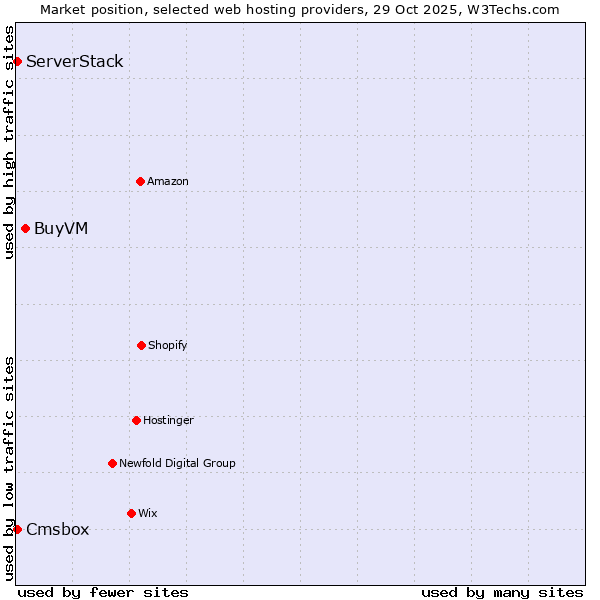 Market position of BuyVM vs. Cmsbox vs. ServerStack