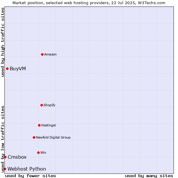 Market position of BuyVM vs. Cmsbox vs. Webhost Python