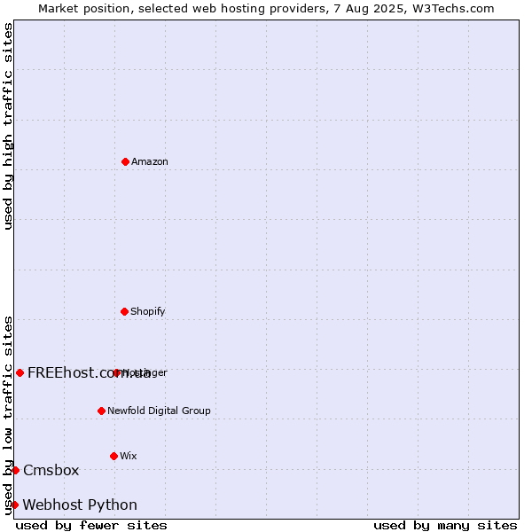 Market position of FREEhost.com.ua vs. Cmsbox vs. Webhost Python