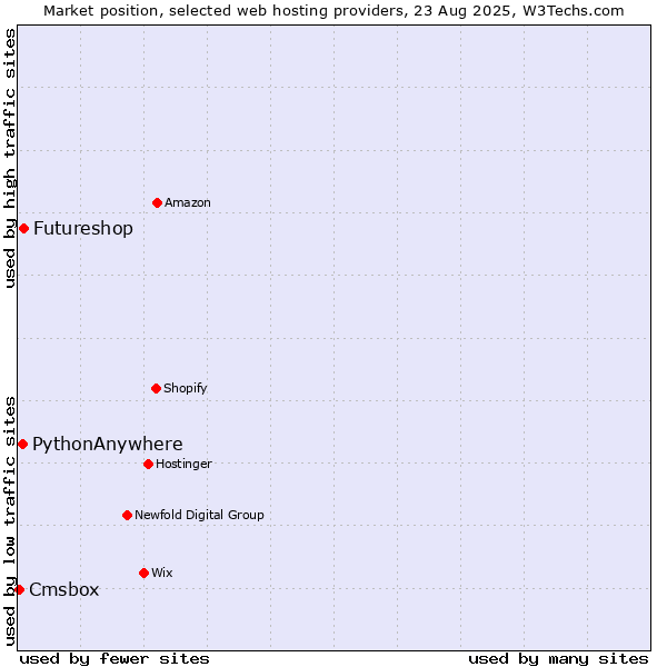 Market position of Futureshop vs. PythonAnywhere vs. Cmsbox