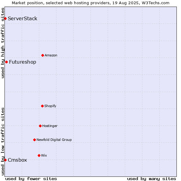 Market position of Futureshop vs. Cmsbox vs. ServerStack