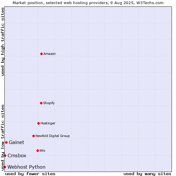 Market position of Gainet vs. Cmsbox vs. Webhost Python