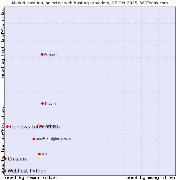 Market position of Genesys Informatica vs. Cmsbox vs. Webhost Python