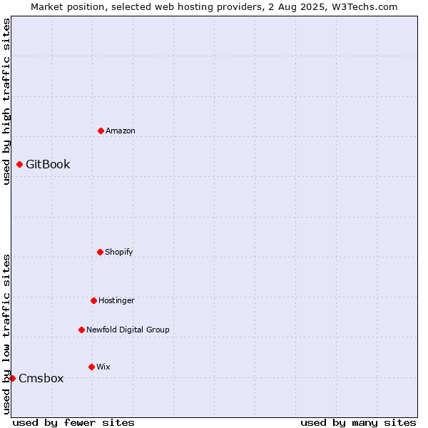 Market position of GitBook vs. Cmsbox