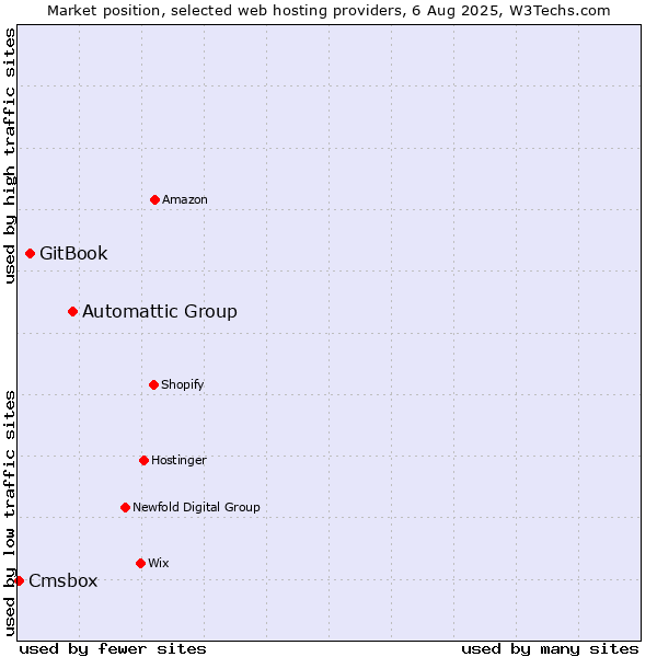 Market position of Automattic Group vs. GitBook vs. Cmsbox