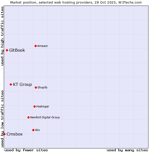 Market position of KT Group vs. GitBook vs. Cmsbox