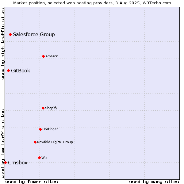 Market position of Salesforce Group vs. GitBook vs. Cmsbox