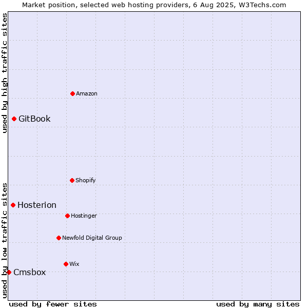 Market position of GitBook vs. Hosterion vs. Cmsbox