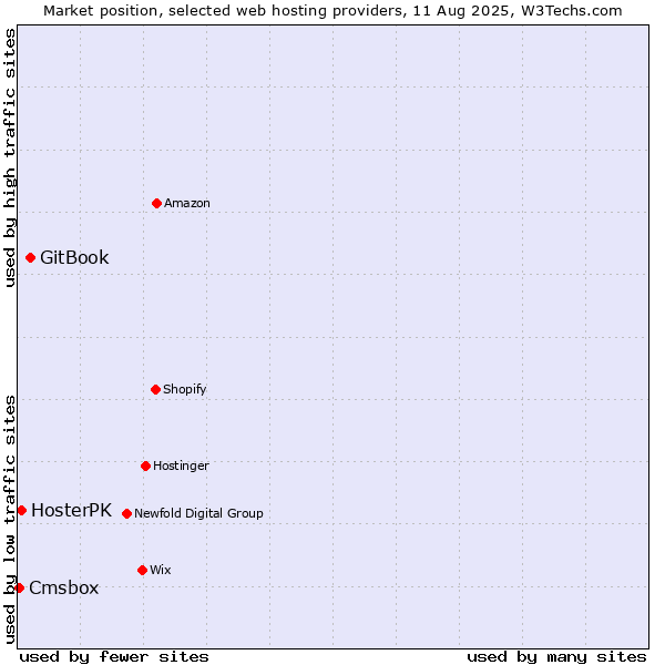 Market position of GitBook vs. HosterPK vs. Cmsbox