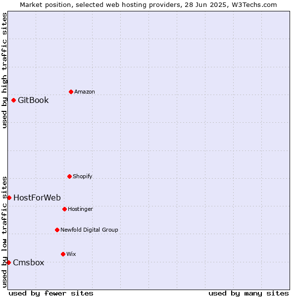 Market position of GitBook vs. HostForWeb vs. Cmsbox