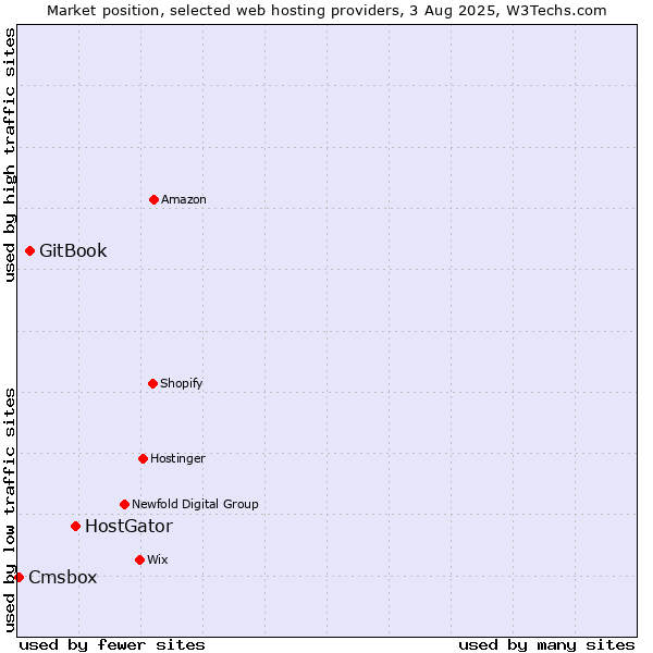 Market position of HostGator vs. GitBook vs. Cmsbox