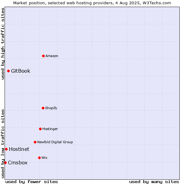 Market position of GitBook vs. Hostinet vs. Cmsbox