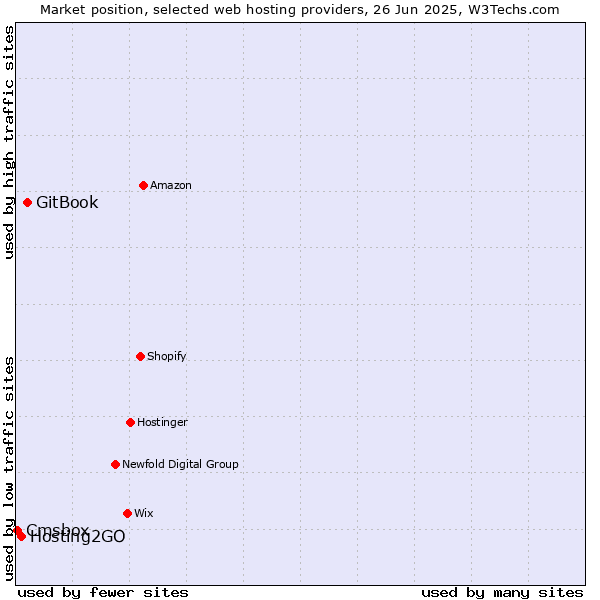 Market position of GitBook vs. Hosting2GO vs. Cmsbox