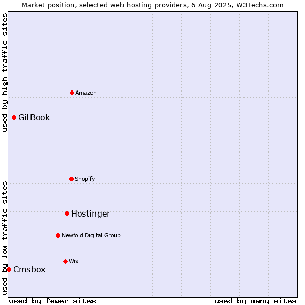Market position of Hostinger vs. GitBook vs. Cmsbox