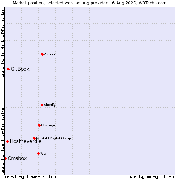 Market position of GitBook vs. Hostneverdie vs. Cmsbox