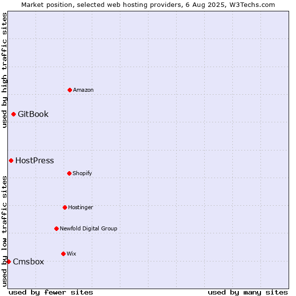Market position of GitBook vs. HostPress vs. Cmsbox