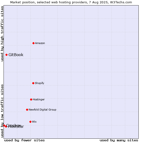 Market position of GitBook vs. Hoststar vs. Cmsbox