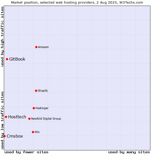 Market position of GitBook vs. Hosttech vs. Cmsbox