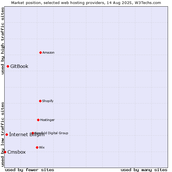 Market position of GitBook vs. İnternet Bilişim vs. Cmsbox