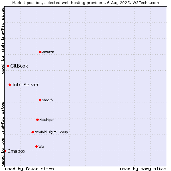 Market position of InterServer vs. GitBook vs. Cmsbox