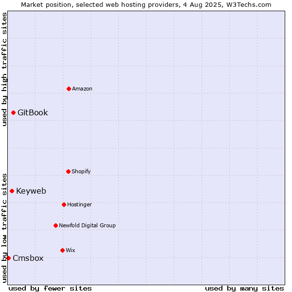 Market position of GitBook vs. Keyweb vs. Cmsbox