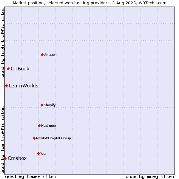 Market position of GitBook vs. LearnWorlds vs. Cmsbox