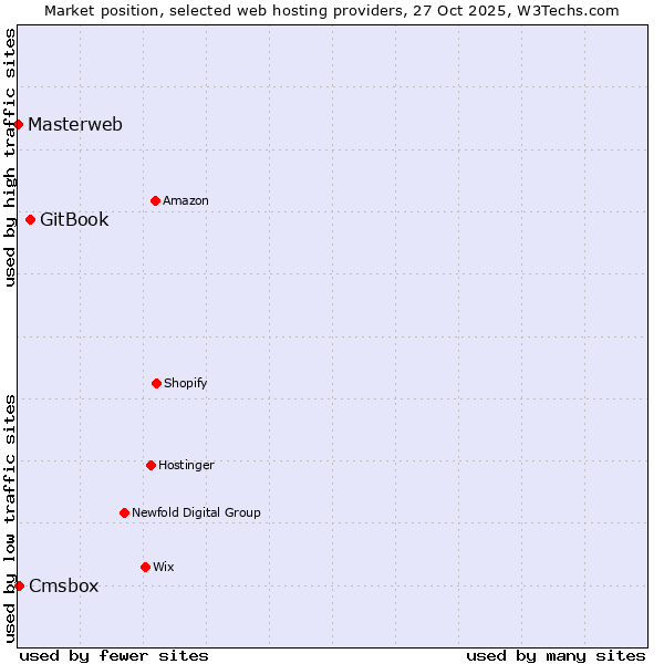 Market position of GitBook vs. Cmsbox vs. Masterweb