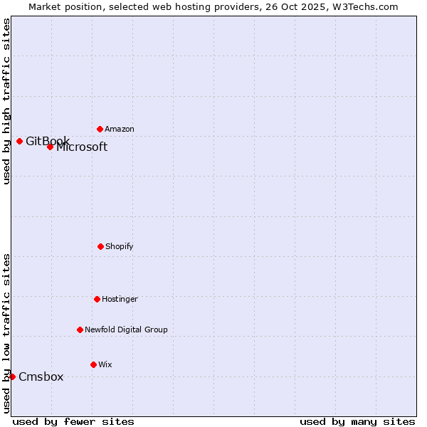 Market position of Microsoft vs. GitBook vs. Cmsbox