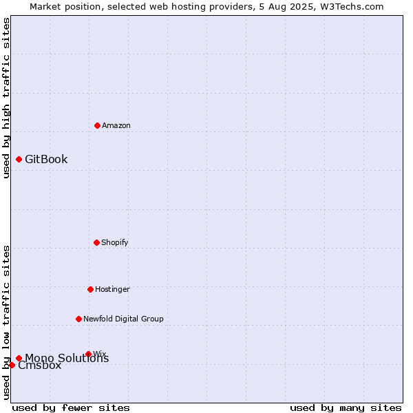 Market position of GitBook vs. Mono Solutions vs. Cmsbox