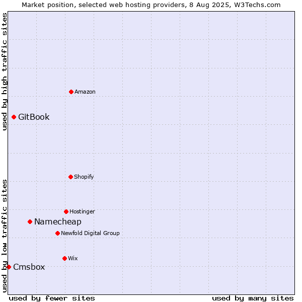 Market position of Namecheap vs. GitBook vs. Cmsbox