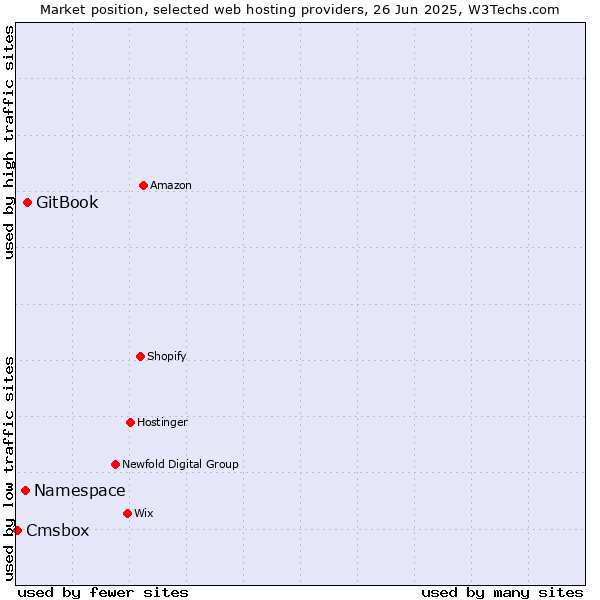 Market position of GitBook vs. Namespace vs. Cmsbox
