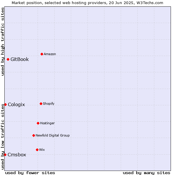 Market position of GitBook vs. Cologix vs. Cmsbox