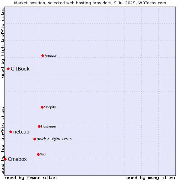 Market position of netcup vs. GitBook vs. Cmsbox