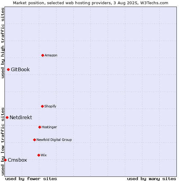 Market position of GitBook vs. Netdirekt vs. Cmsbox