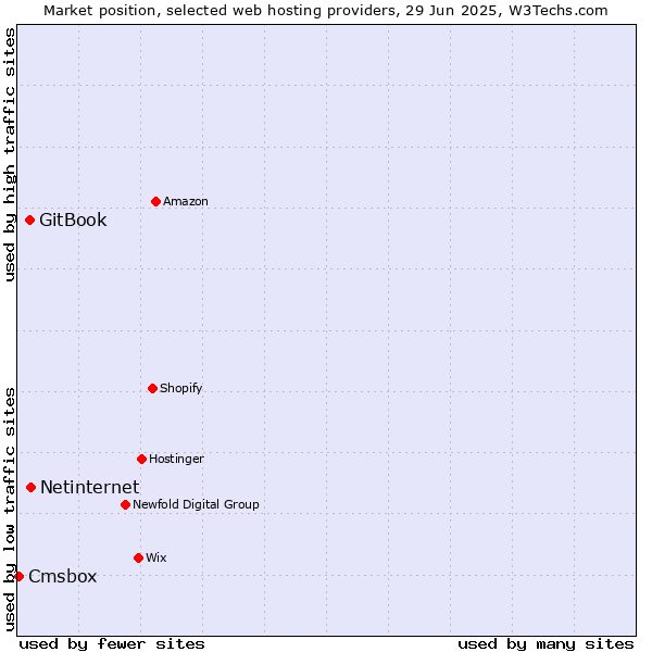 Market position of Netinternet vs. GitBook vs. Cmsbox