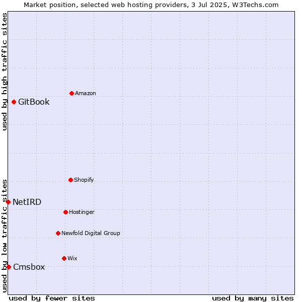 Market position of GitBook vs. Cmsbox vs. NetIRD
