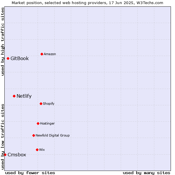 Market position of Netlify vs. GitBook vs. Cmsbox