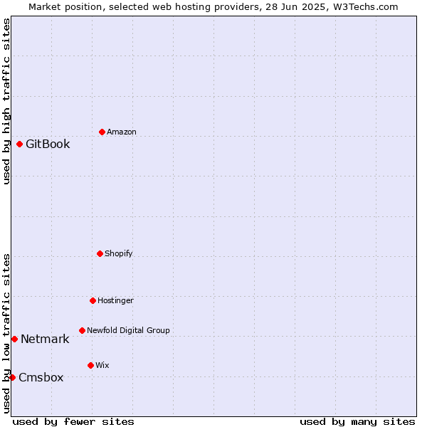 Market position of GitBook vs. Netmark vs. Cmsbox