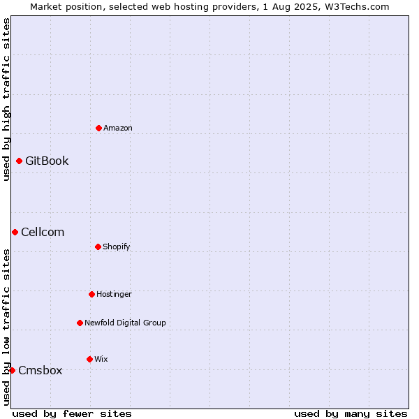 Market position of GitBook vs. Cellcom vs. Cmsbox