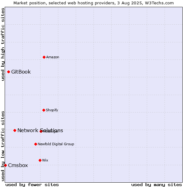 Market position of Network Solutions vs. GitBook vs. Cmsbox