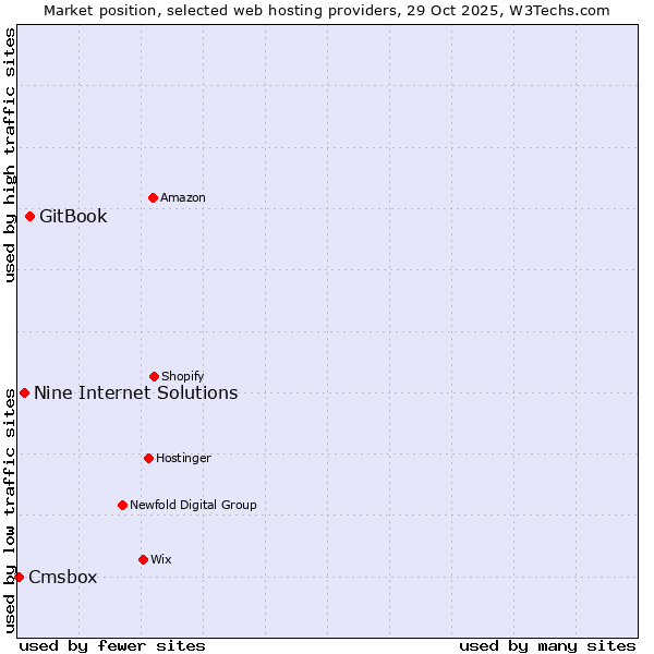 Market position of GitBook vs. Nine Internet Solutions vs. Cmsbox