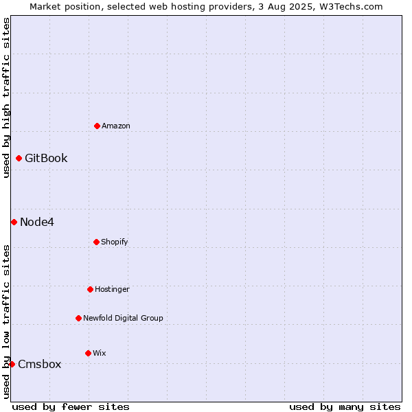 Market position of GitBook vs. Node4 vs. Cmsbox