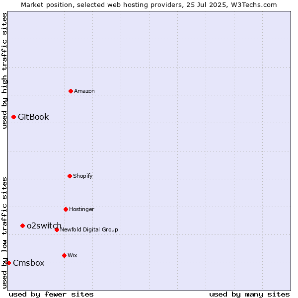Market position of o2switch vs. GitBook vs. Cmsbox