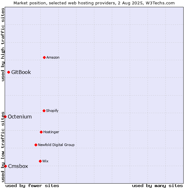 Market position of GitBook vs. Cmsbox vs. Octenium