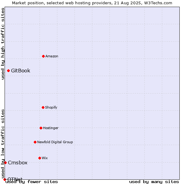 Market position of GitBook vs. Cmsbox vs. OTNet