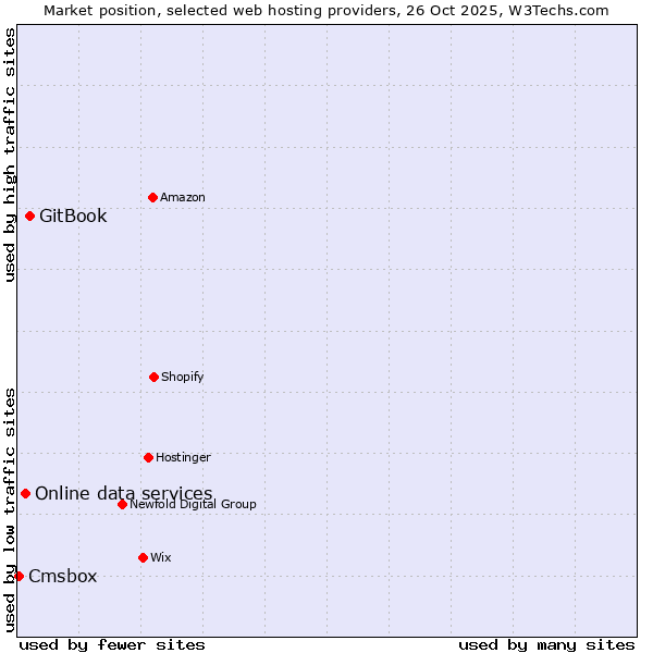 Market position of GitBook vs. Online data services vs. Cmsbox