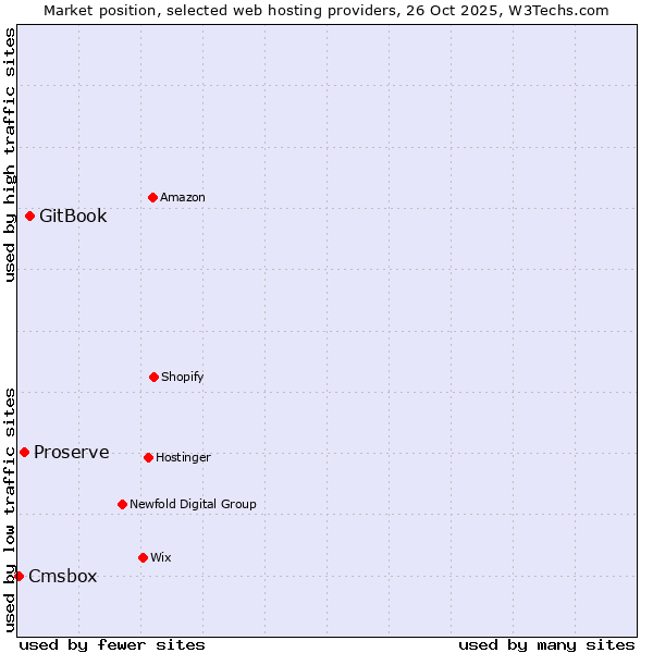 Market position of GitBook vs. Proserve vs. Cmsbox